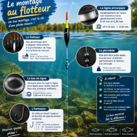 ontage de ligne flottante pour la pêche au coup au bord de l'eau